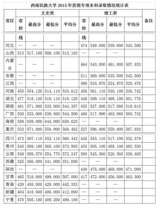 2022西南民族大学录取分数线_西南民族大学2014年艺术类录取分数线_西南民族大学2015年录取分数线