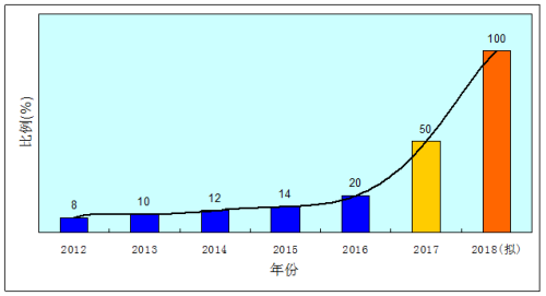 2012年以来硕士研究生学位论文盲评比例变化图